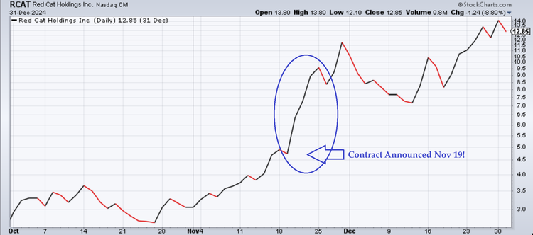 Red Cat Holdings chart showing 5,400% gains